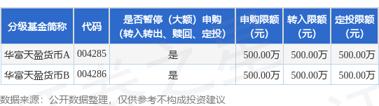 公告速递：调整华富天盈货币基金申购、定投及转换转入业务金额限制