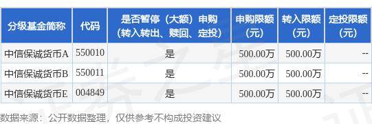 公告速递：中信保诚货币基金暂停大额申购、大额转换转入、大额定期定额投资业务