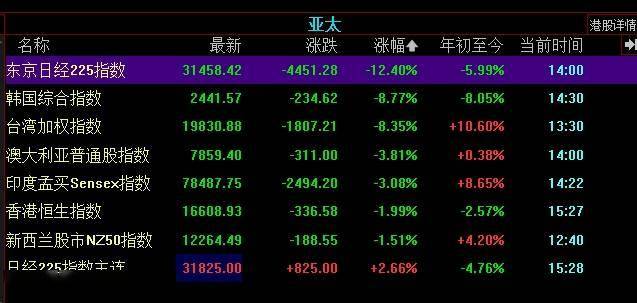 暴跌潮席卷全球金融市场！日本创下史上单日最大跌幅，亚太股市集体暴跌，欧股也遭大规模抛售，美股期指跌幅持续扩大