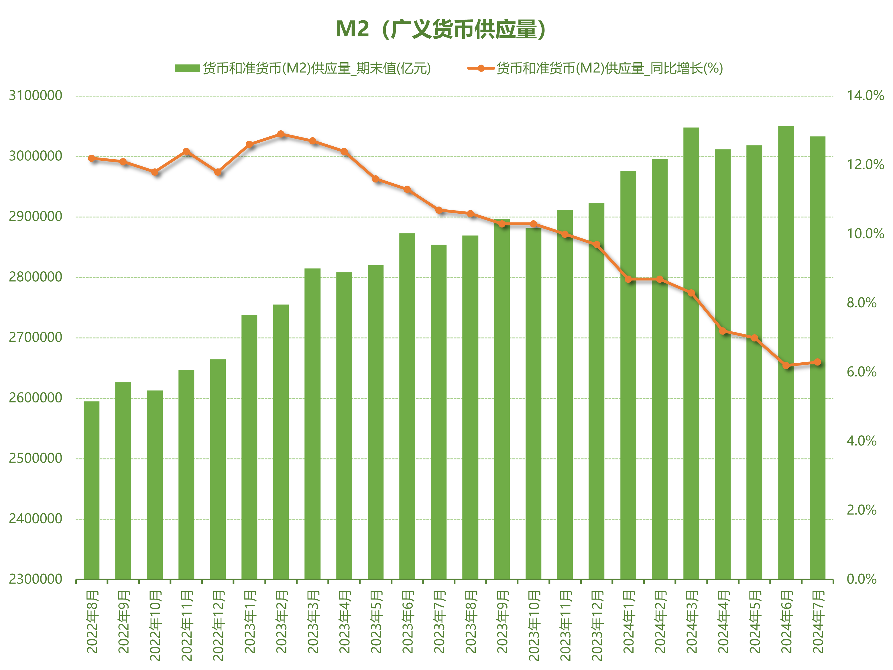 #宏观数据有话说# 货币供应量M0、M1、M2