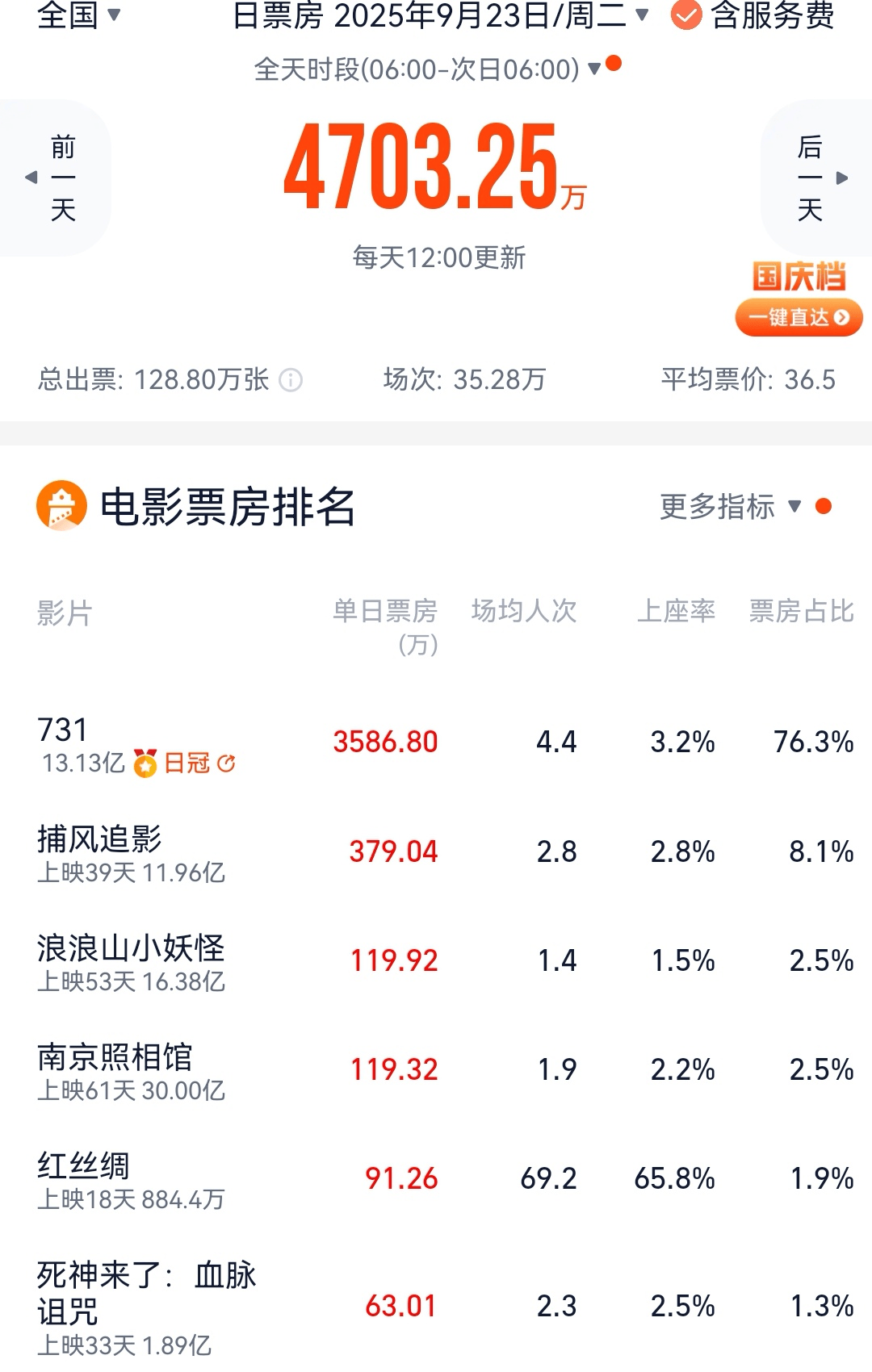 《731》票房破13亿 《南京照相馆》累计过30亿